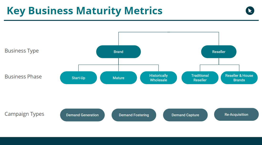 online marketing budget business maturity