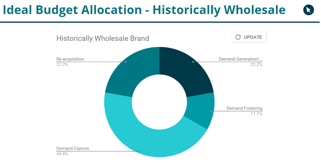 historically wholesale brand marketing budget online