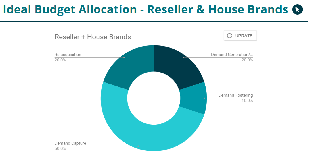 ideal online marketing budget reseller and house brands