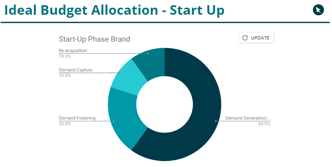 ideal marketing budget start up brand