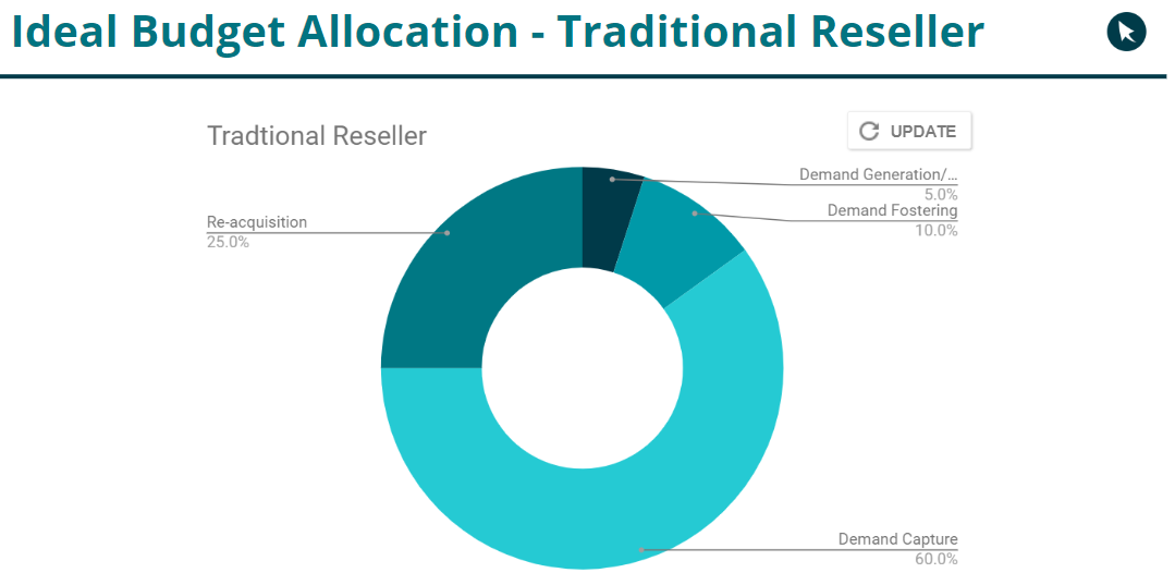 traditional reseller online marketing budget template