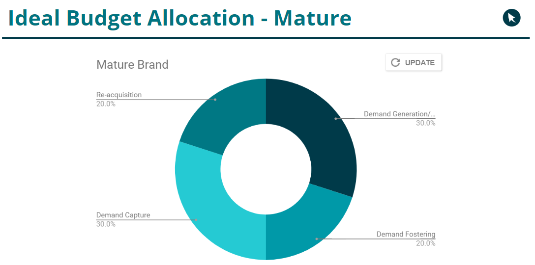 ideal marketing budget brand mature