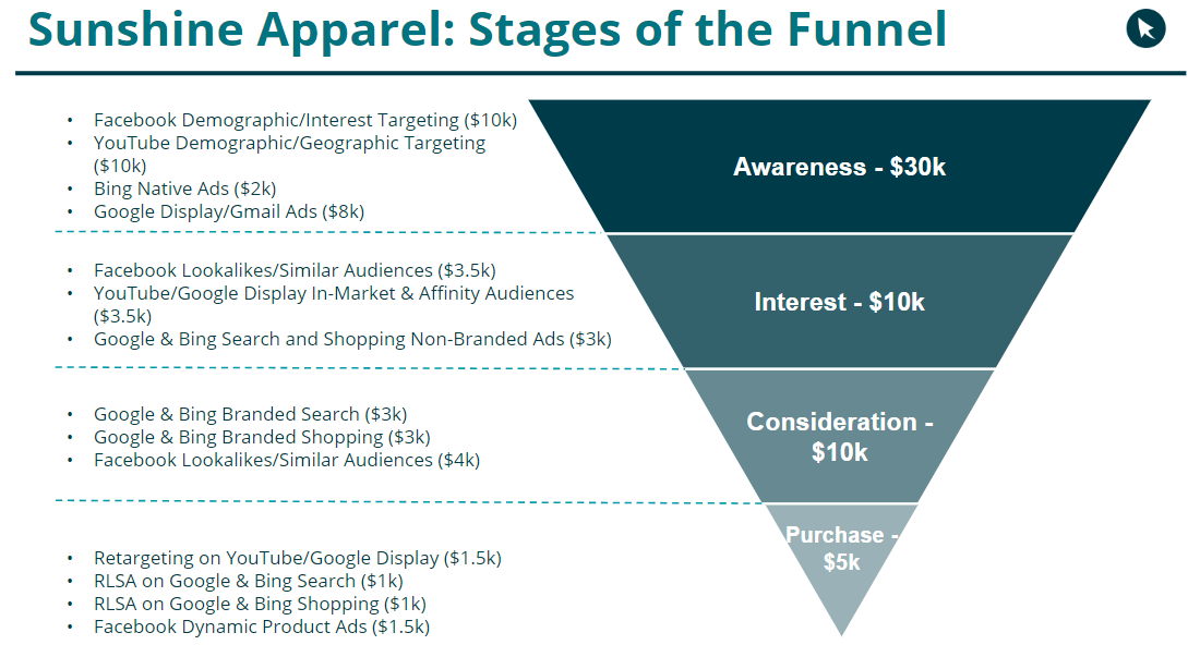 sunshine apparel full funnel budget