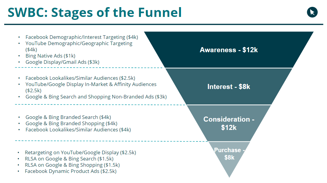 mture brand full funnel budget